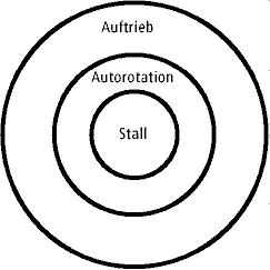 Gyrocopter Technik, einfach erklärt