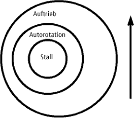 Ultraleicht | UL - Gyrocopter Technik - Autorotation im Flug.