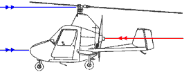 Gyrocopter Rundflüge über das Münsterland  Erklärung der Technik